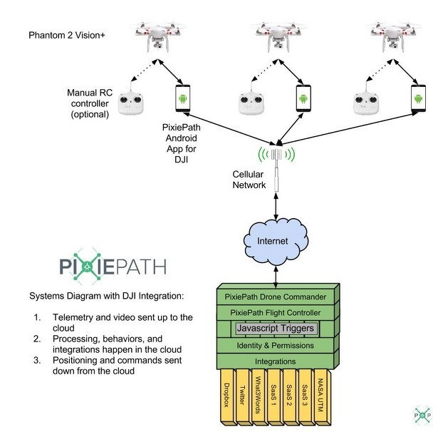 pixiepath_software_dji_drones