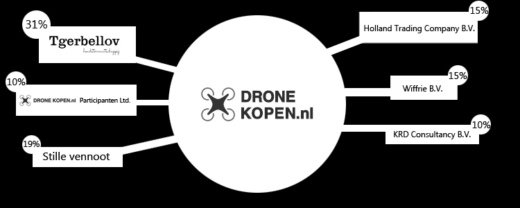 Crowdfunding Dronekopen.nl volledig afgerond