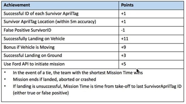 dji-developer-challenge-2016-points