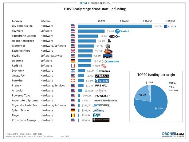 top-20-most-funded-drone-start-ups